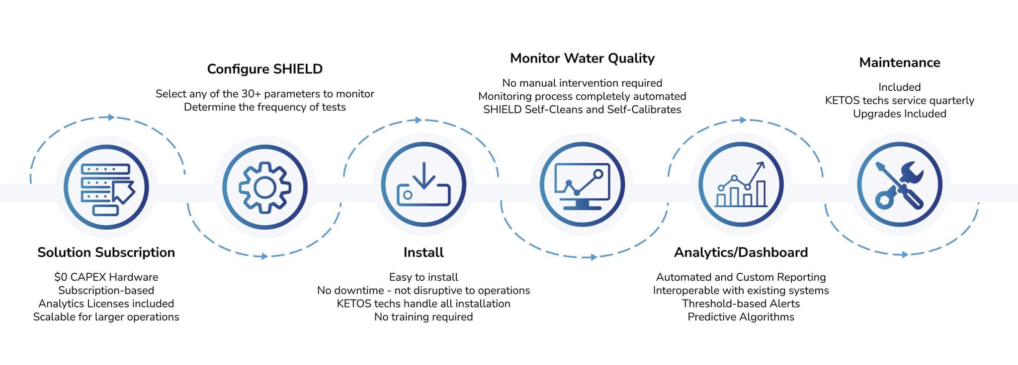 Ketos Sales Process For Water Detection 2048X736 1