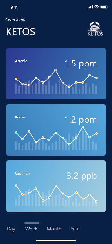 Ketos Reporting &Amp; Alerts Mobile Dashboard