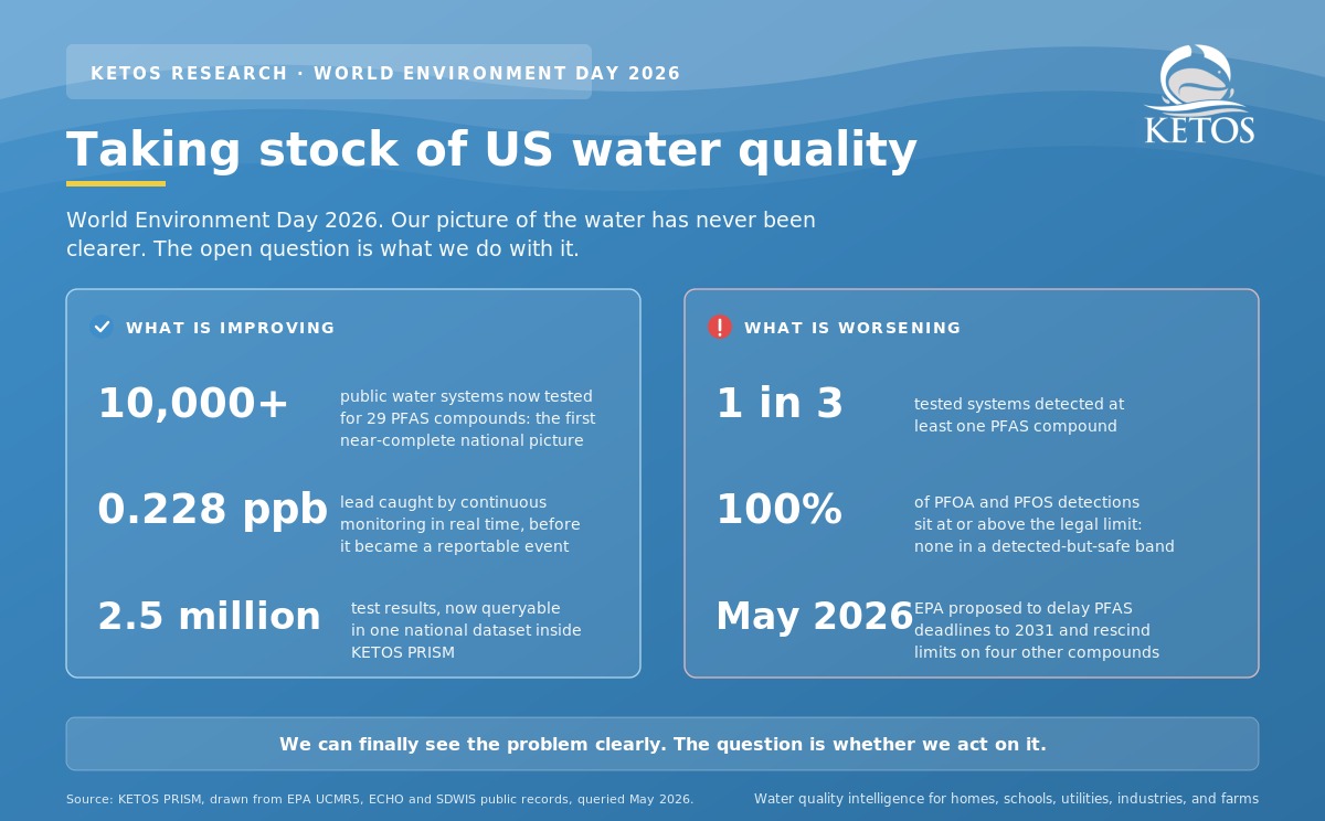 Taking stock of US water quality on World Environment Day 2026: one in three tested public water systems detected PFAS and every PFOA and PFOS detection on record was at or above the legal limit, while more than 10,000 systems were tested and lead was caught in real time at 0.228 parts per billion.
