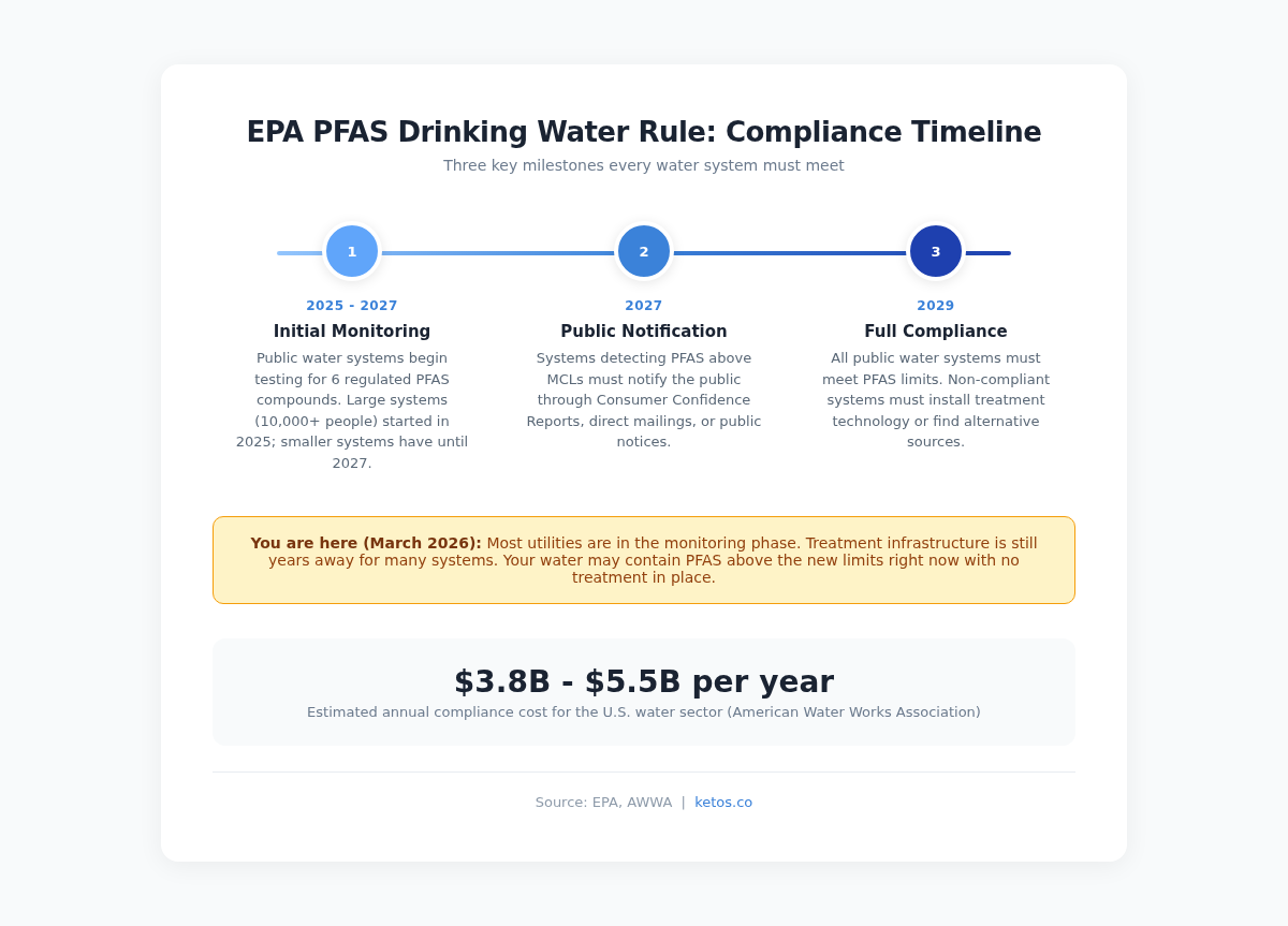 Infographic showing EPA PFAS compliance timeline from initial monitoring in 2025-2027 to full compliance by 2029