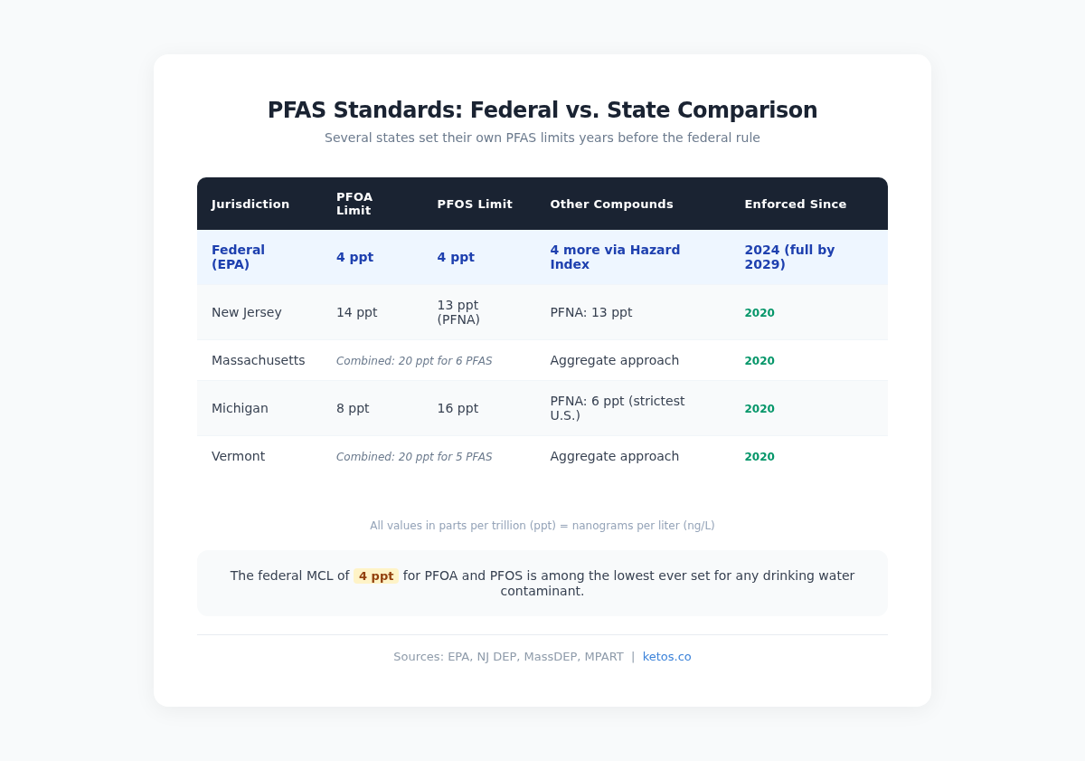 Infographic comparing state-level PFAS MCL limits showing several states with standards stricter than the federal 4 ppt