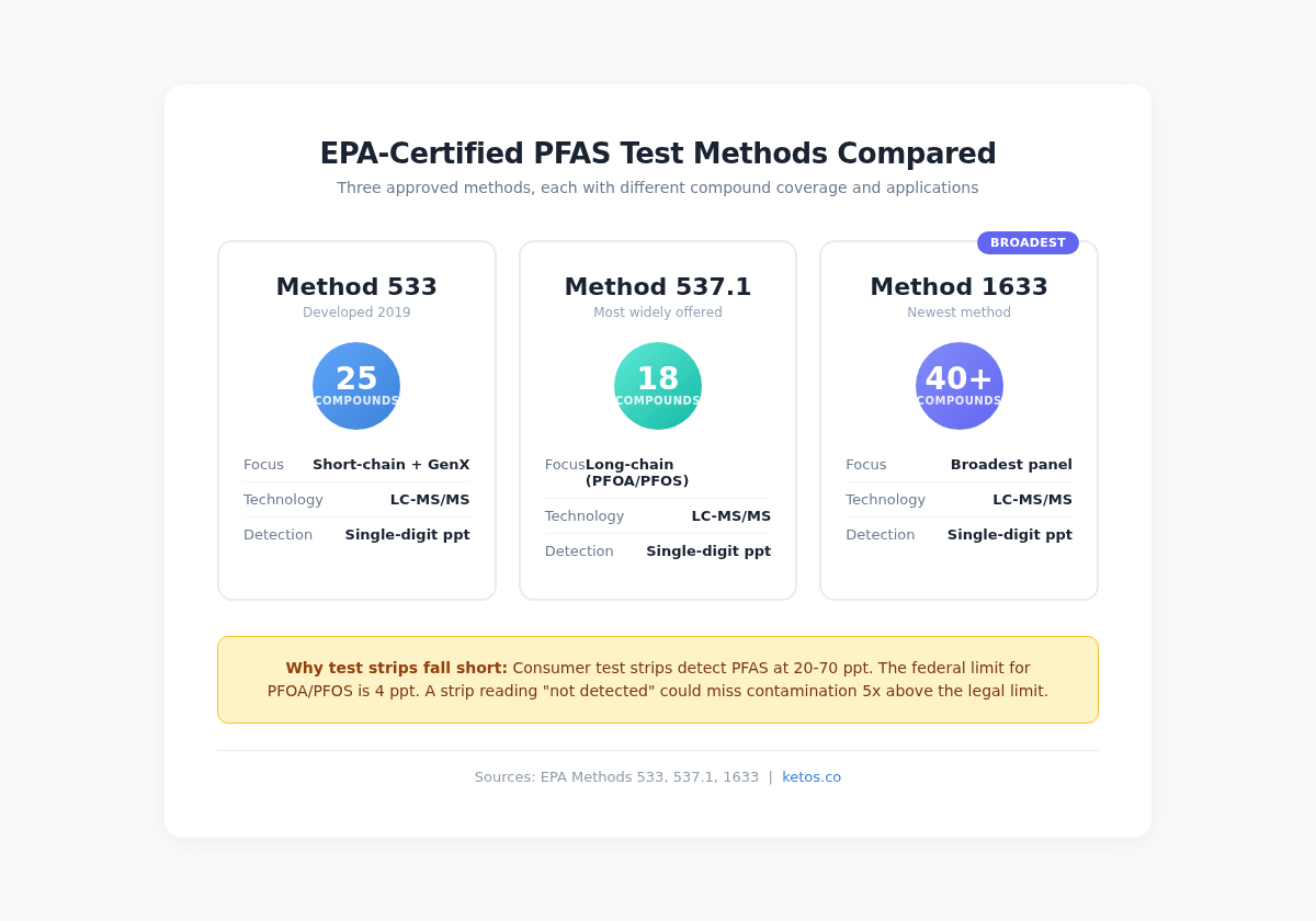 Infographic comparing EPA PFAS testing methods 533, 537.1, and 1633 by compounds detected and applicable water types