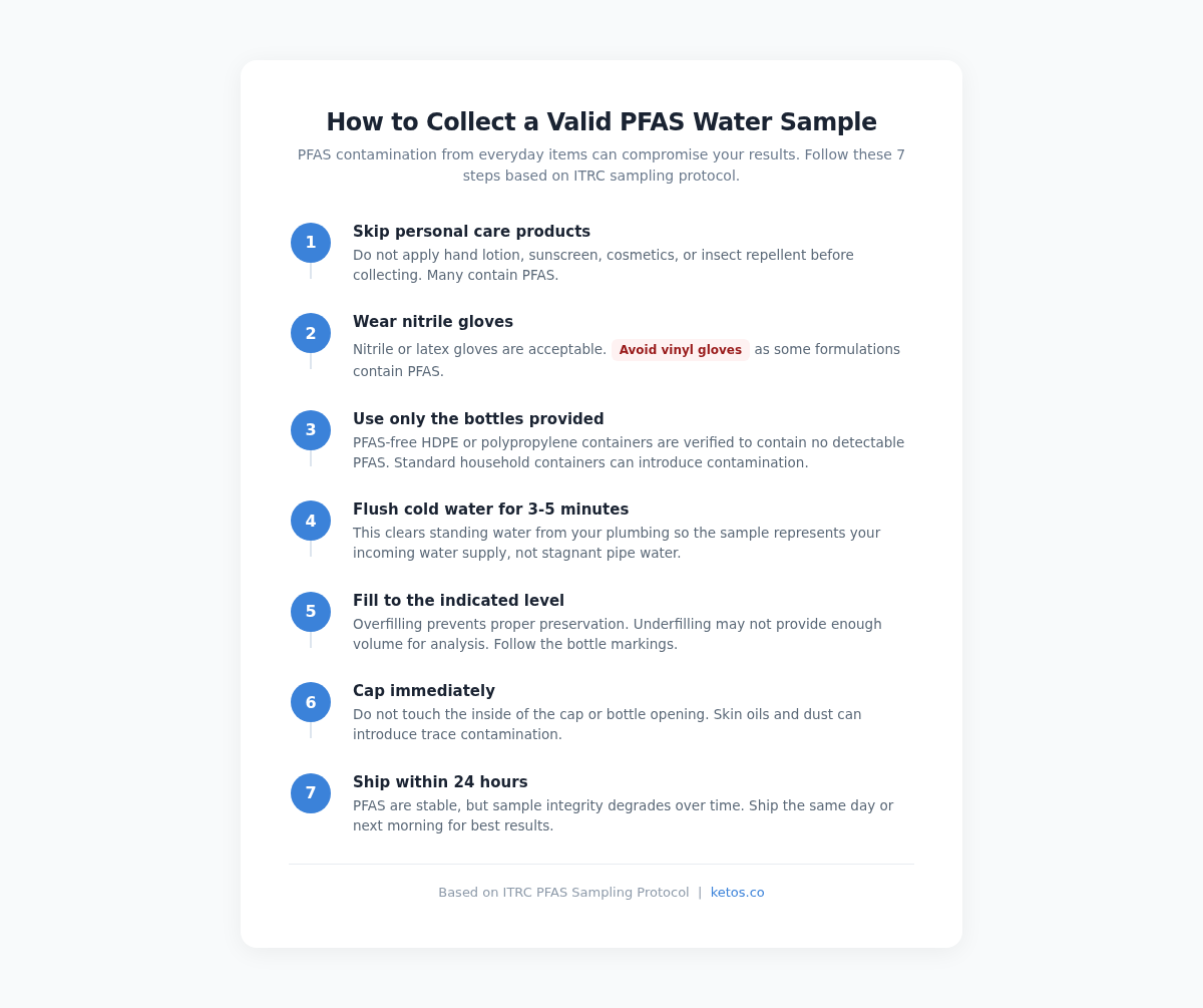Infographic showing seven steps for collecting a valid PFAS water sample from avoiding contamination to shipping within 24 hours