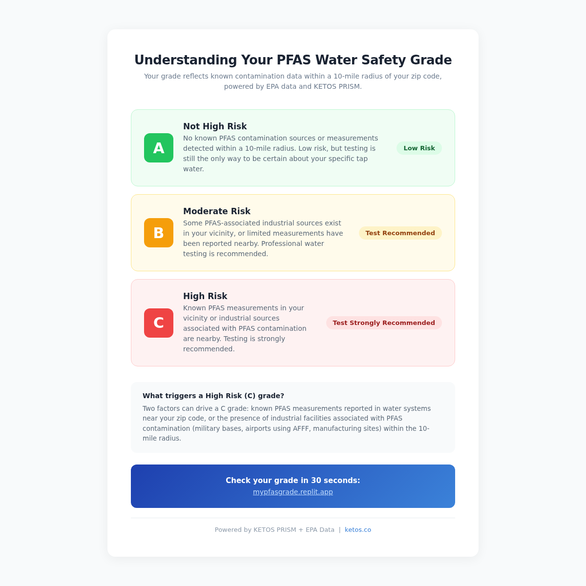 Infographic showing the PFAS Grade scale with A for low risk, B for moderate risk, and C for high risk based on nearby contamination data