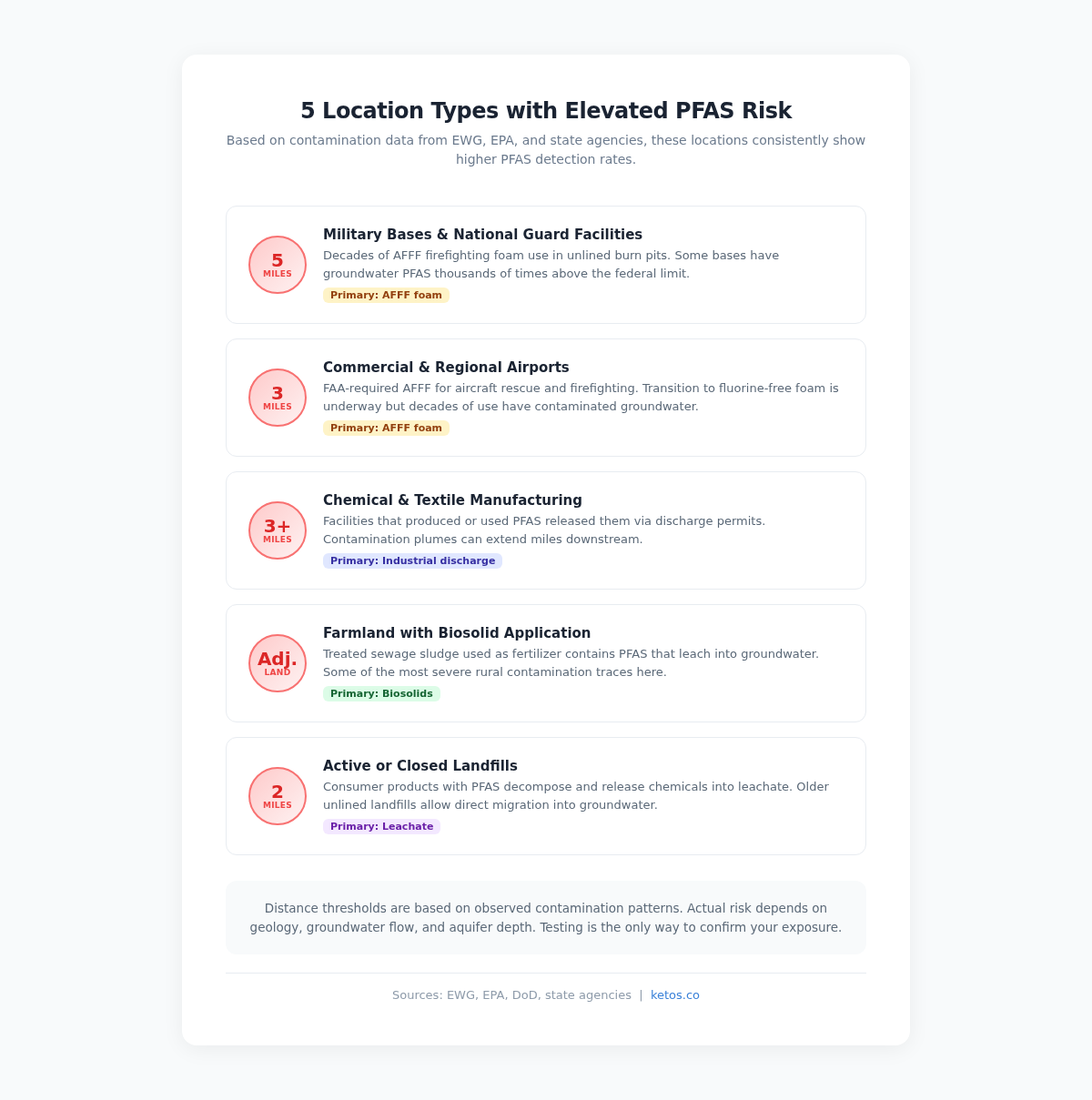 Infographic showing five location types with elevated PFAS detection rates including military bases and airports where AFFF was used
