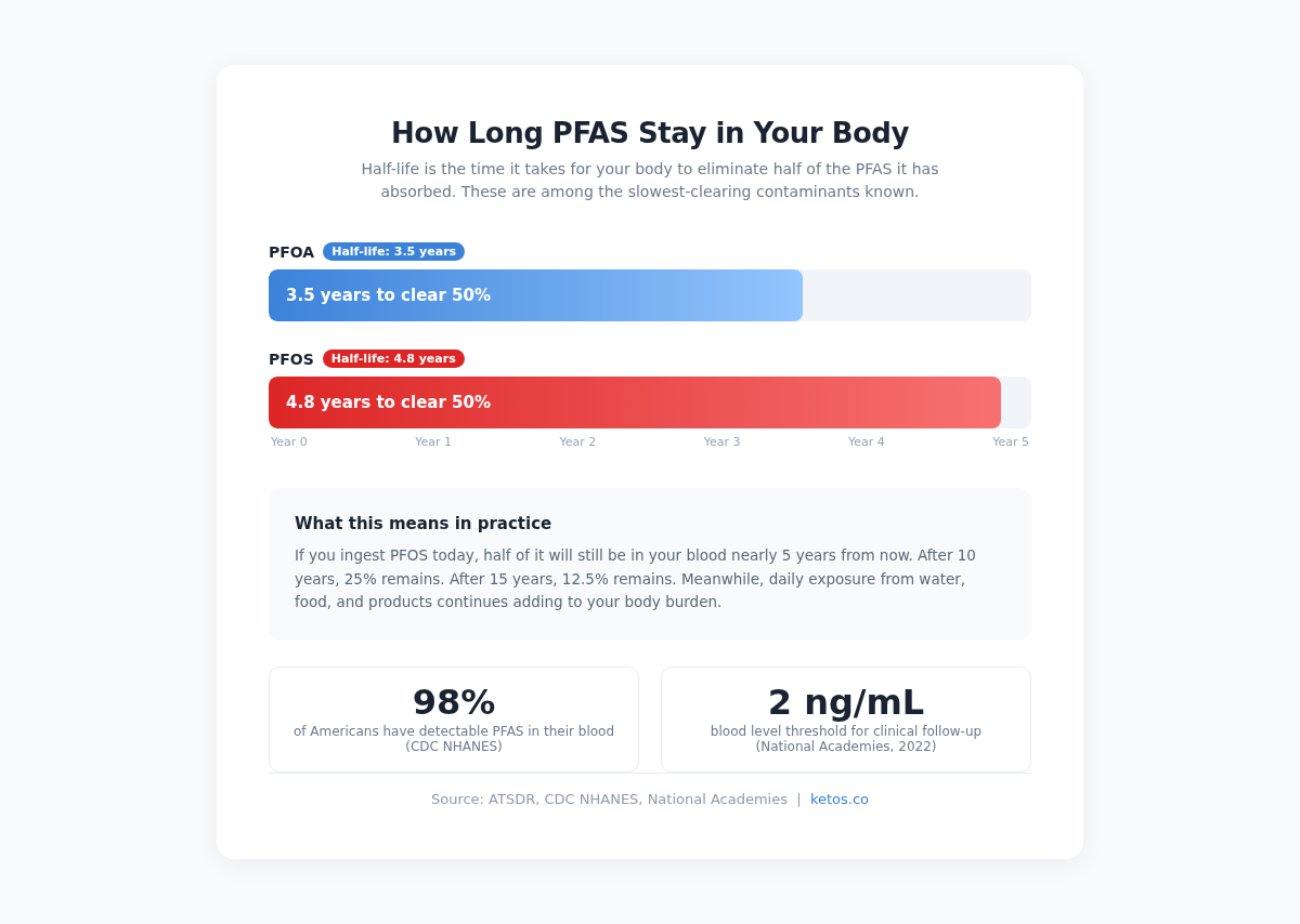 Infographic comparing PFAS half-life in the human body showing PFOS at 4.8 years and PFOA at 3.5 years