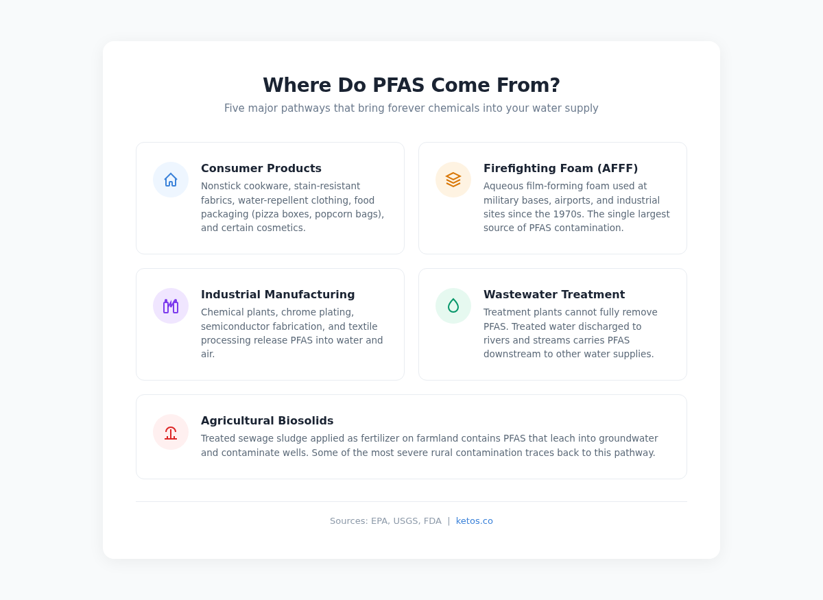 Infographic showing common sources of PFAS exposure including drinking water, food packaging, nonstick cookware, and firefighting foam