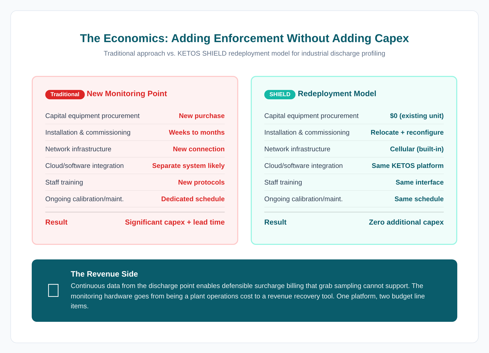 Economics: Traditional Capex vs. SHIELD Redeployment