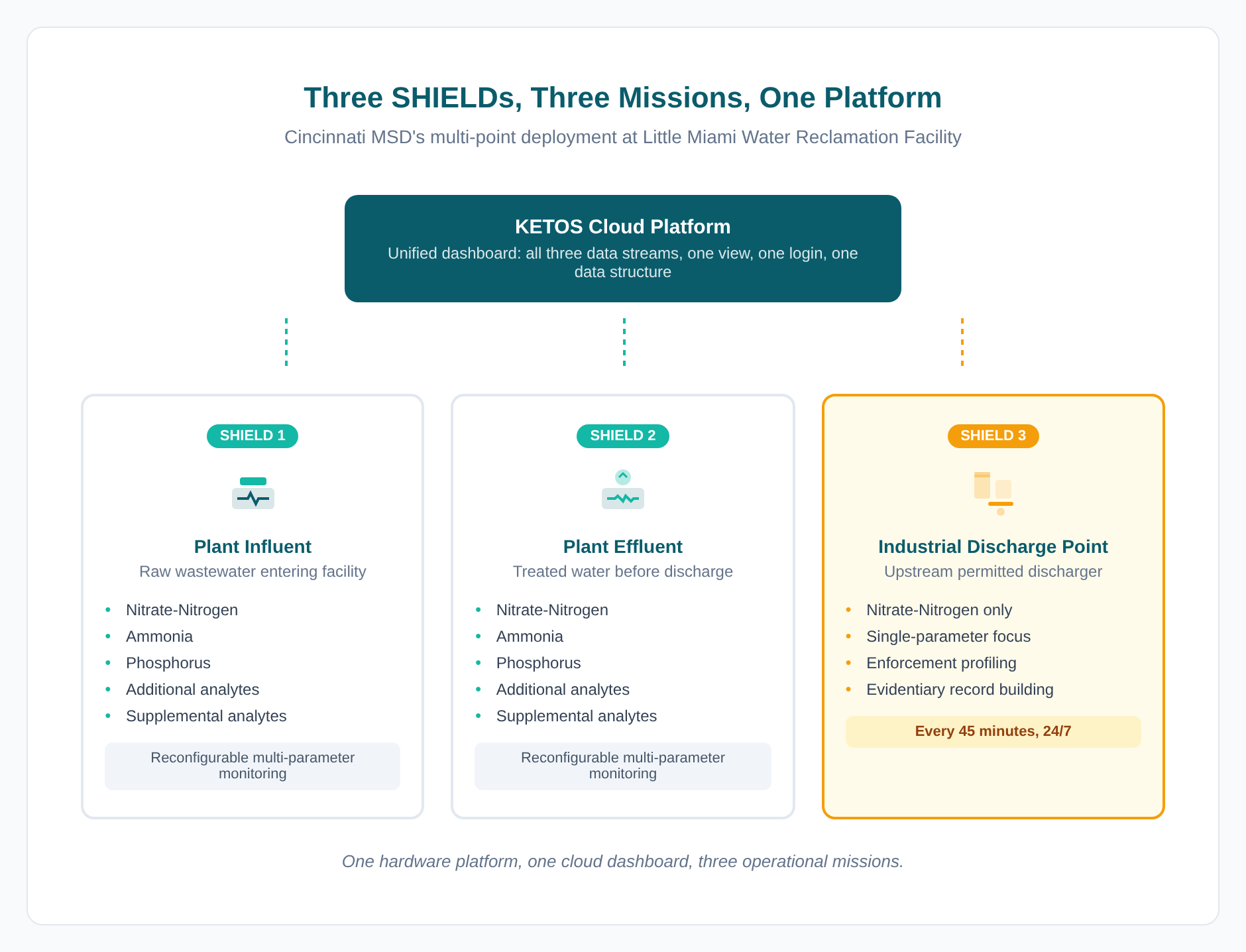 Cincinnati MSD KETOS SHIELD deployment architecture at Little Miami Water Reclamation Facility showing three monitoring points for continuous water quality monitoring