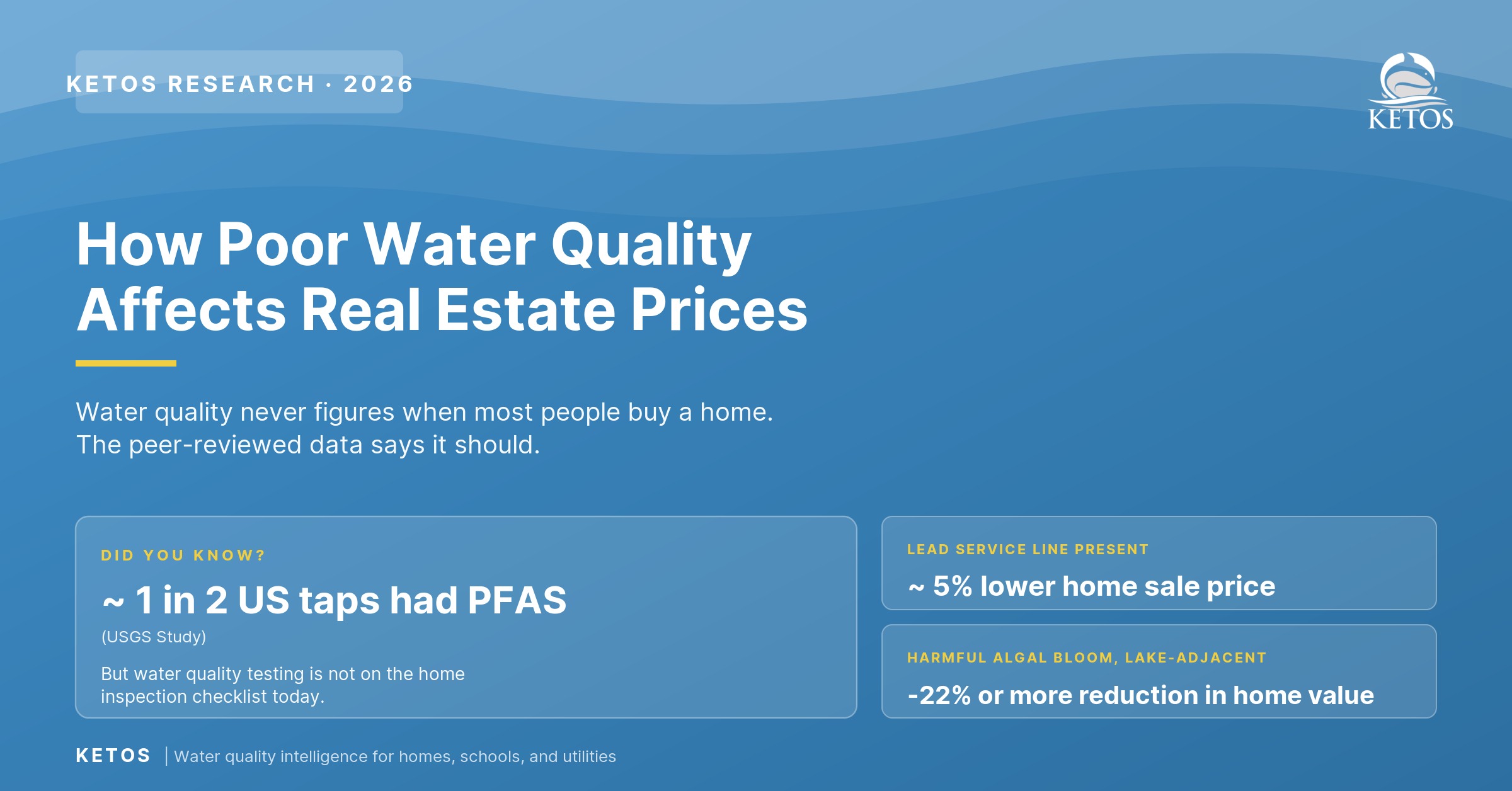 KETOS 2026 research review cover image. Headline: How Poor Water Quality Affects Real Estate Prices. Disclosure drives capitalization, not exposure. Key stats: Flint MI housing stock loss 520 to 559 million dollars, PFAS private well 6.4 to 7.4 percent reduction, Florida red tide within 1 mile up to 30 percent reduction, lead service line replacement plus 3.0 to 4.3 percent, inland HAB lake-adjacent 22 percent or more reduction. Caption (optional): Research-backed estimates of how water quality affects home values across lead, PFAS, drinking water reliability, and waterfront water quality.