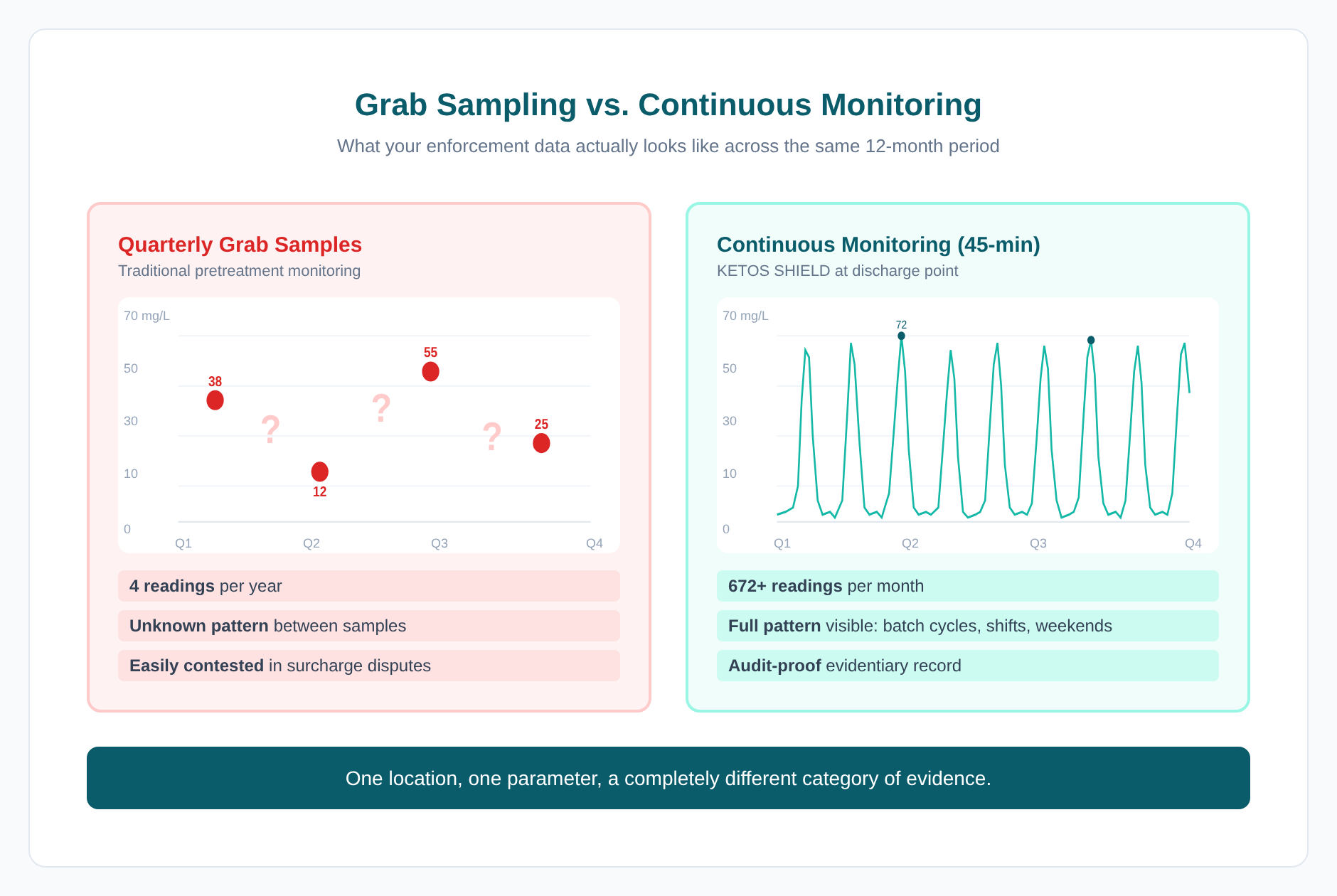 Grab Sampling vs. Continuous Monitoring