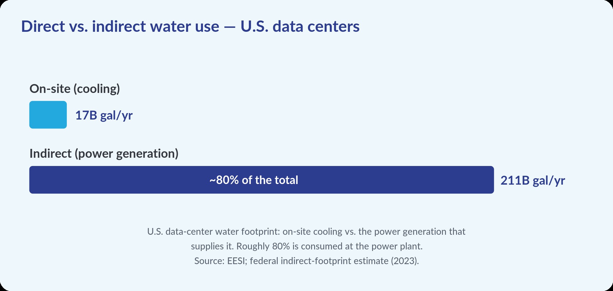 Bar chart: U.S. data center water use is about 17 billion gallons on site per year versus about 211 billion gallons for the power that runs them; roughly 80 percent of the footprint is at the power plant.