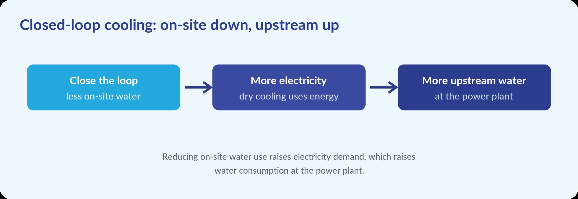 Diagram: closing the on-site cooling loop reduces on-site water but increases electricity demand, which increases water consumption at the power plant.
