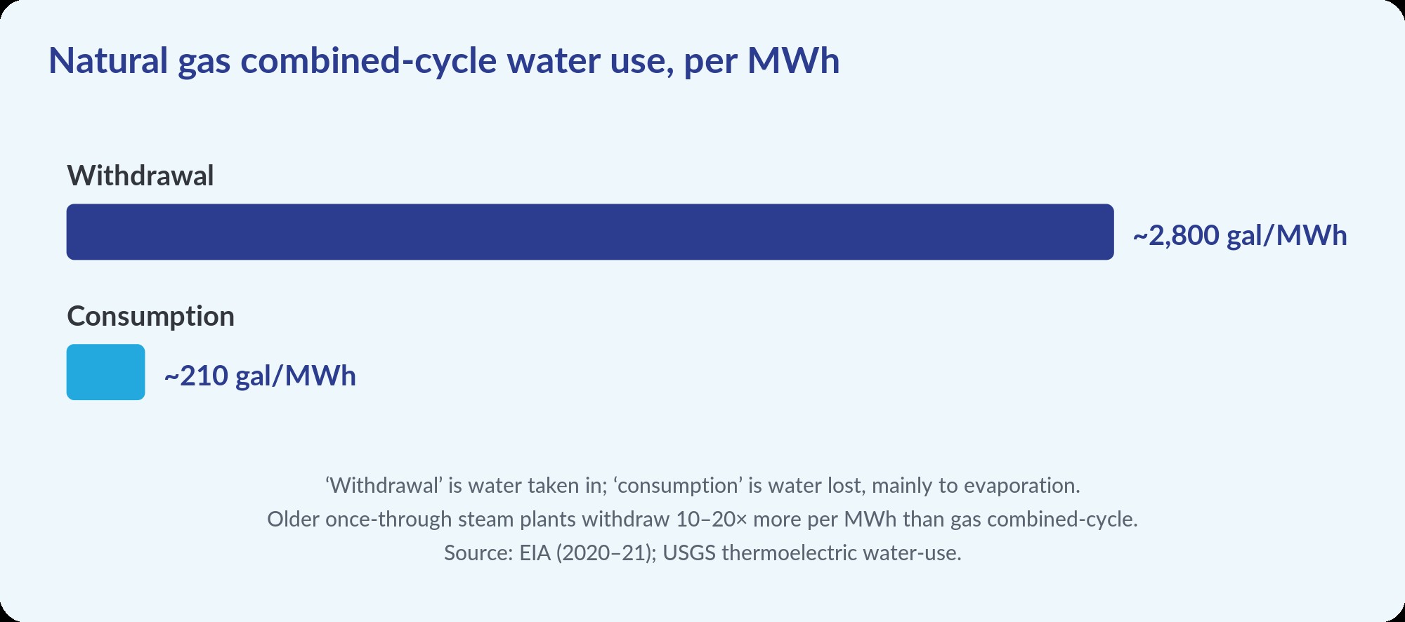 Bar chart: a natural gas combined-cycle plant withdraws about 2,800 gallons of water per MWh and consumes about 210 gallons per MWh.