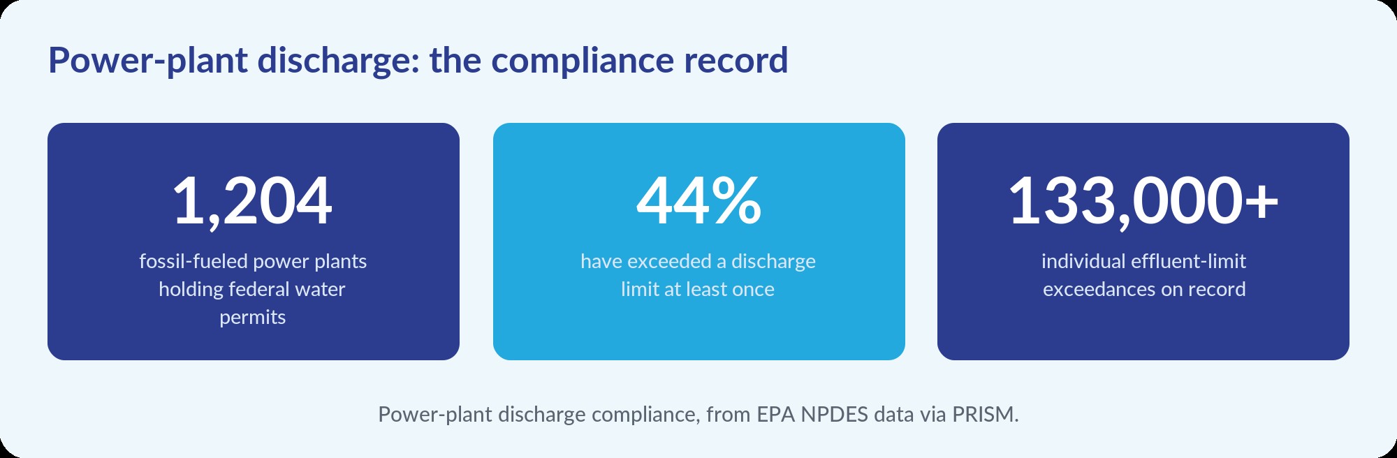 Statistics: 1,204 fossil-fueled power plants hold federal water permits, 44 percent have exceeded a discharge limit at least once, across more than 133,000 recorded exceedances.