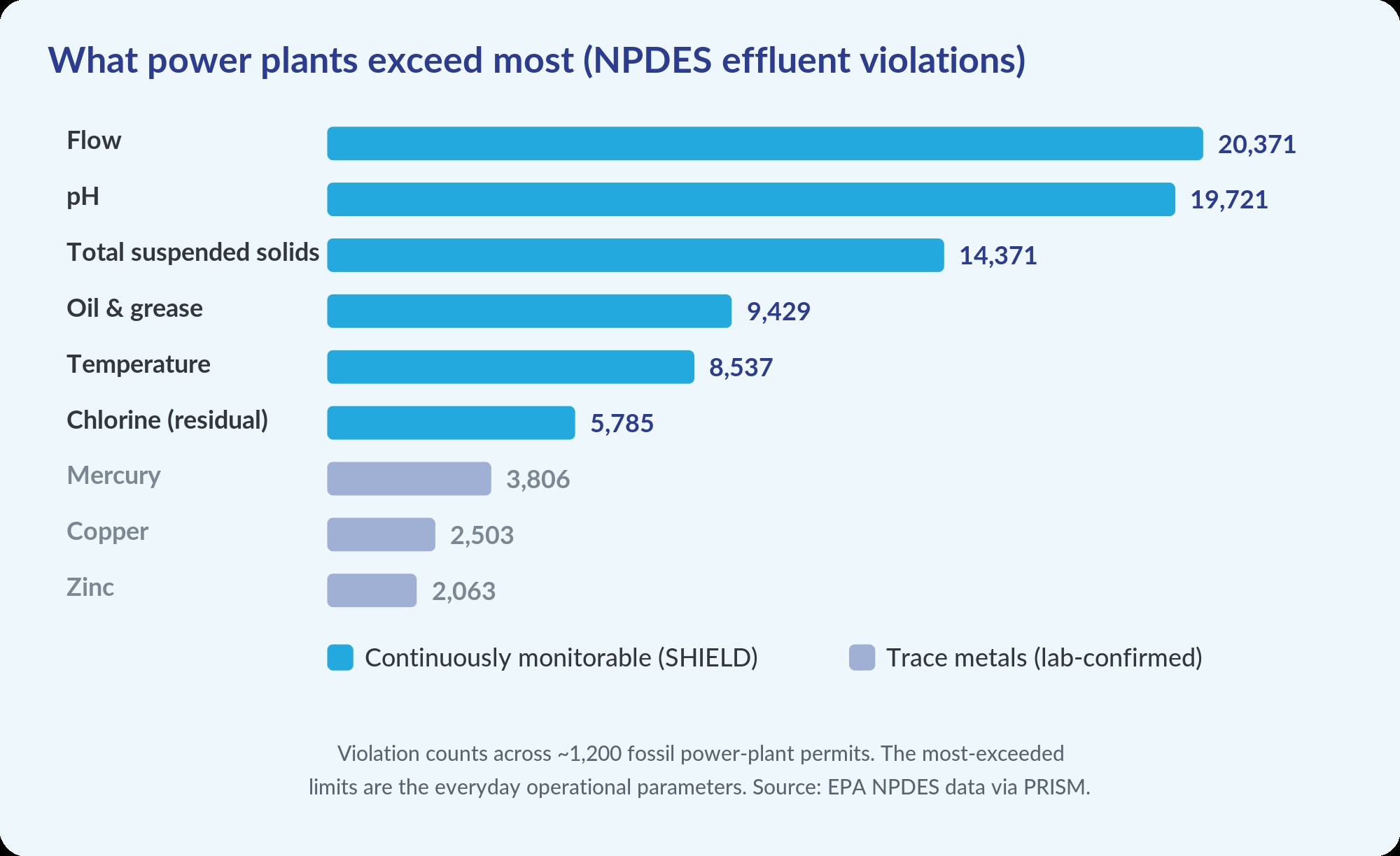 Bar chart of the most frequently exceeded NPDES limits at power plants: flow, pH, total suspended solids, oil and grease, temperature, and chlorine rank above trace metals such as mercury, copper, and zinc.