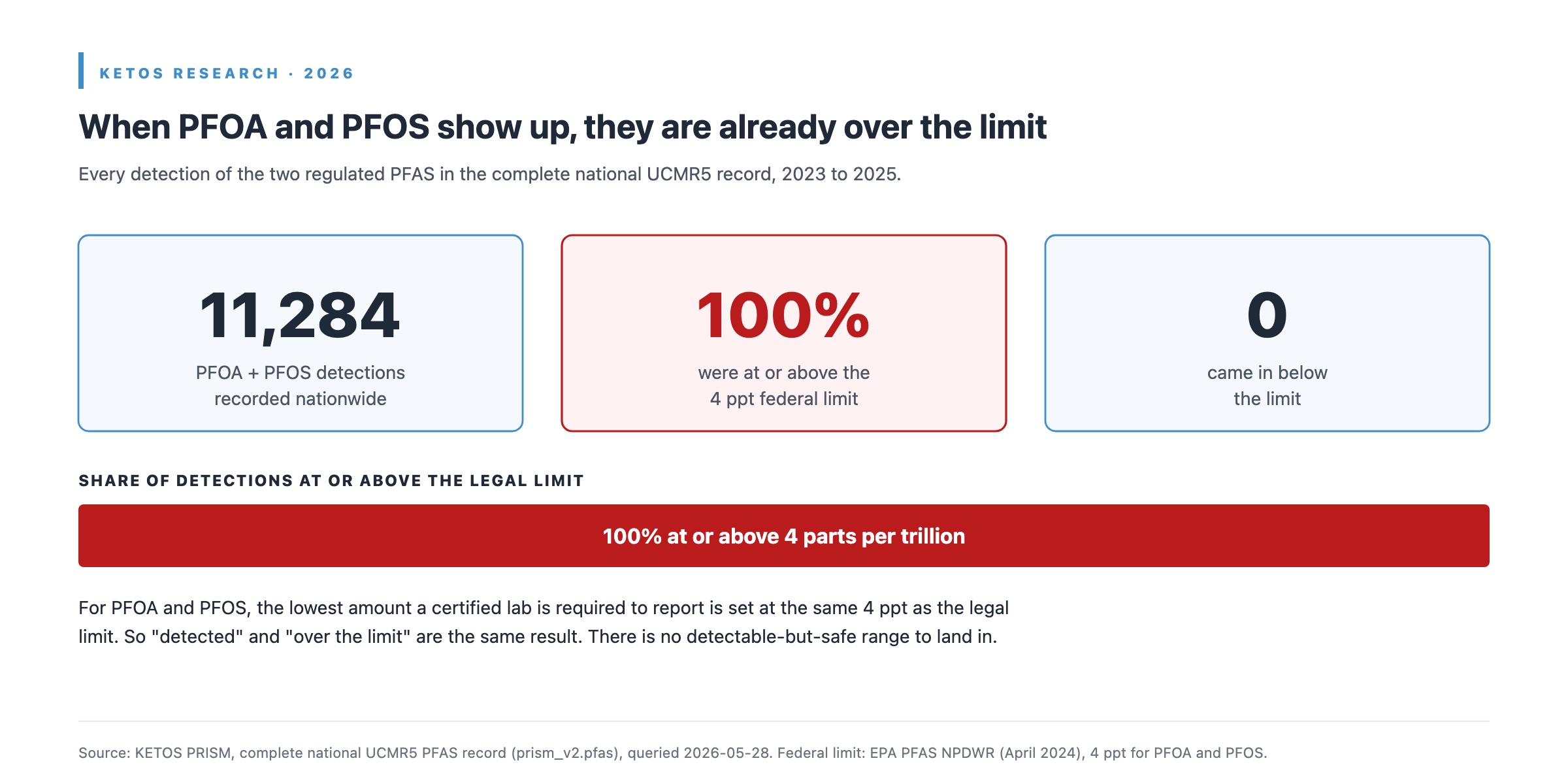 100 percent of the 11,284 PFOA and PFOS detections in the national UCMR5 record were at or above the 4 parts-per-trillion federal limit, with zero below it.