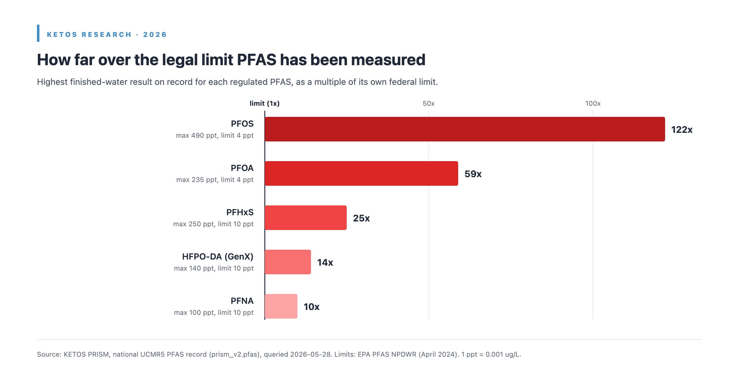 Highest PFAS result on record as a multiple of each legal limit: PFOS 122 times, PFOA 59 times, PFHxS 25 times, HFPO-DA 14 times, PFNA 10 times.