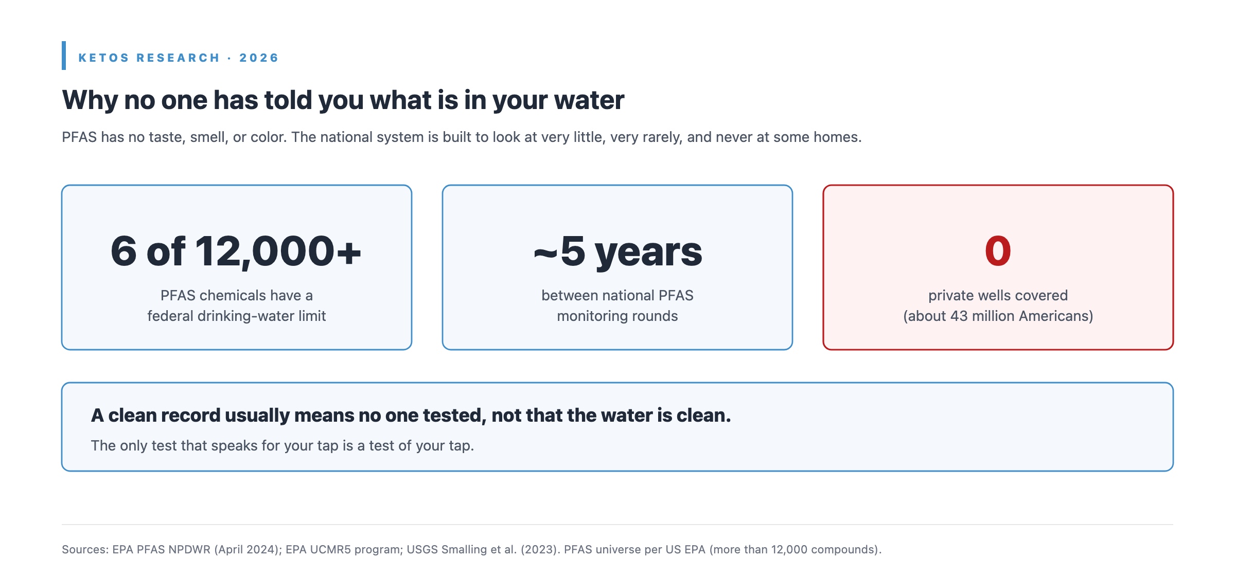 Only 6 of more than 12,000 PFAS have a federal limit, national monitoring runs about every five years, and zero private wells are covered.