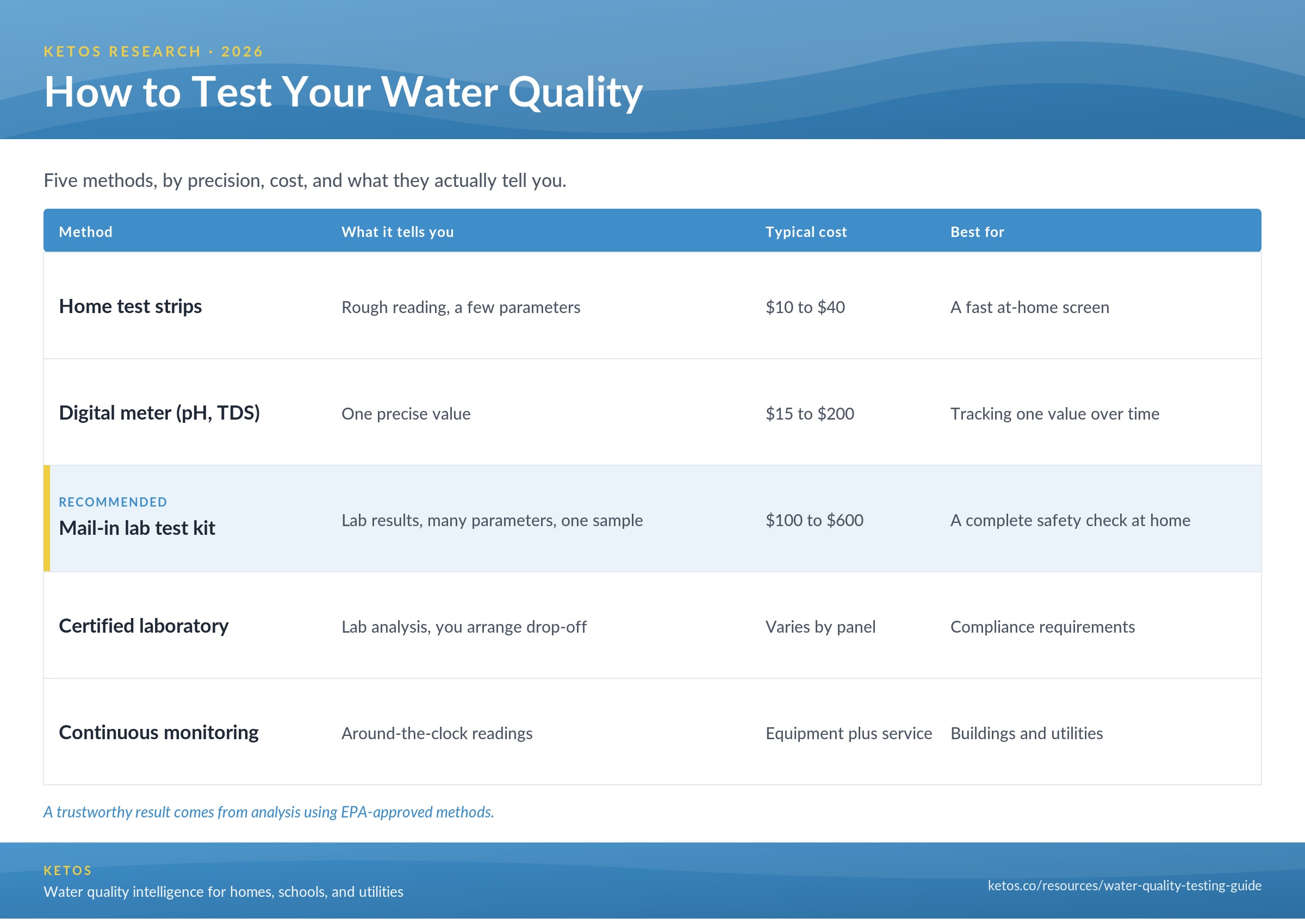 Five ways to test water quality compared: home test strips ($10 to $40), digital pH or TDS meter ($15 to $200), mail-in lab test kit ($100 to $600, recommended for a complete safety check), certified laboratory, and continuous monitoring for buildings and utilities.