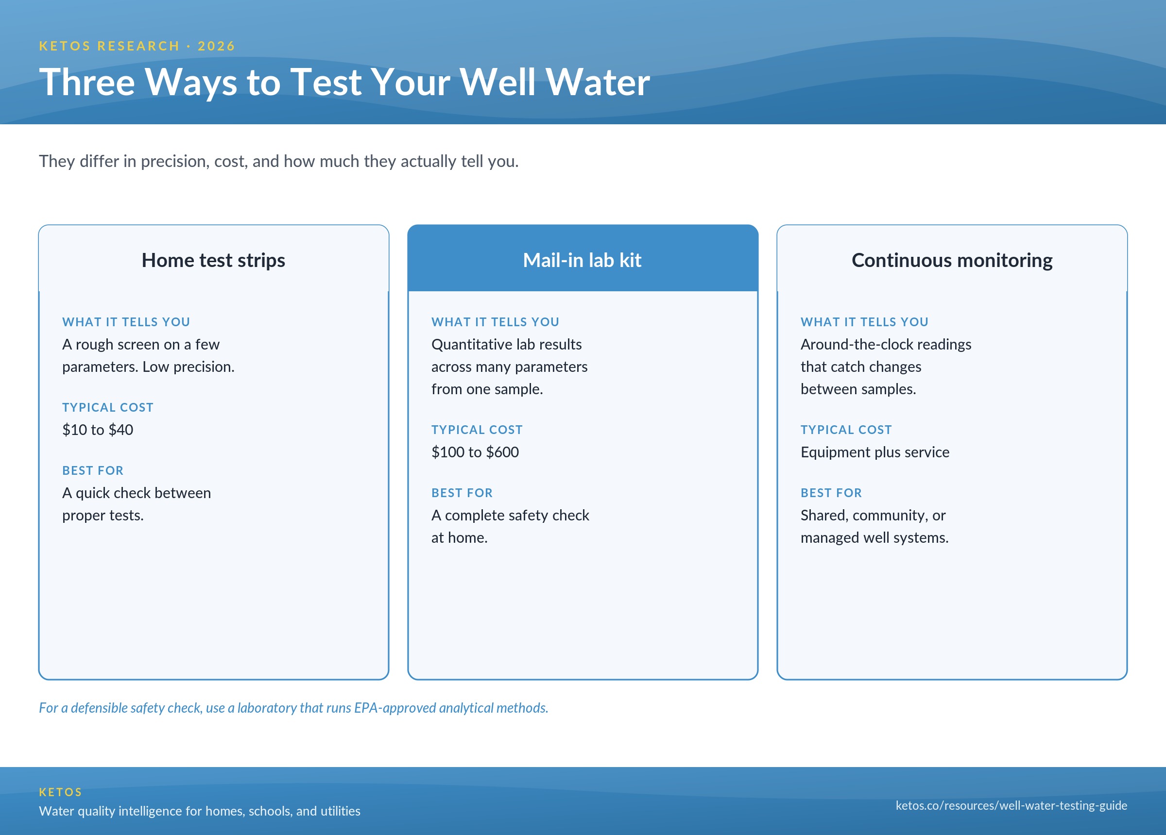 Three ways to test well water compared: home test strips ($10 to $40, a quick screen), mail-in lab kit ($100 to $600, a complete safety check), and continuous monitoring (equipment plus service, for shared or managed wells).