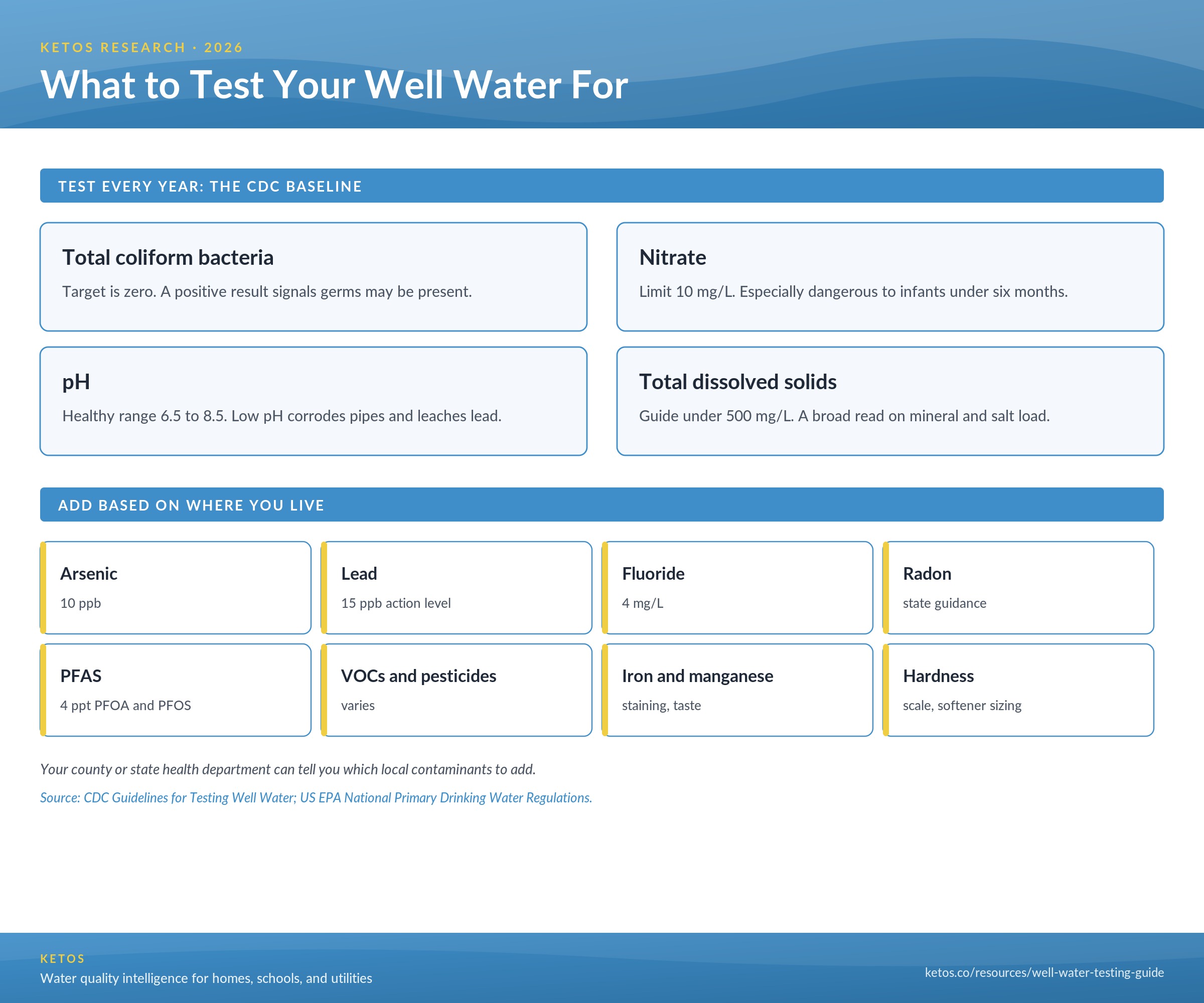 Well water testing checklist: test every year for total coliform bacteria, nitrate, pH, and total dissolved solids, then add arsenic, lead, fluoride, radon, PFAS, VOCs, iron and manganese, and hardness based on where you live.
