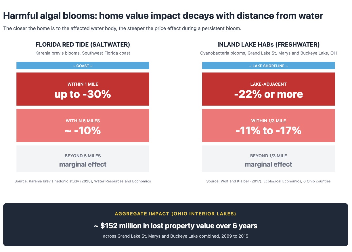 Two-panel diagram of harmful algal bloom price effects by distance, comparing Florida red tide and inland-lake HABs.