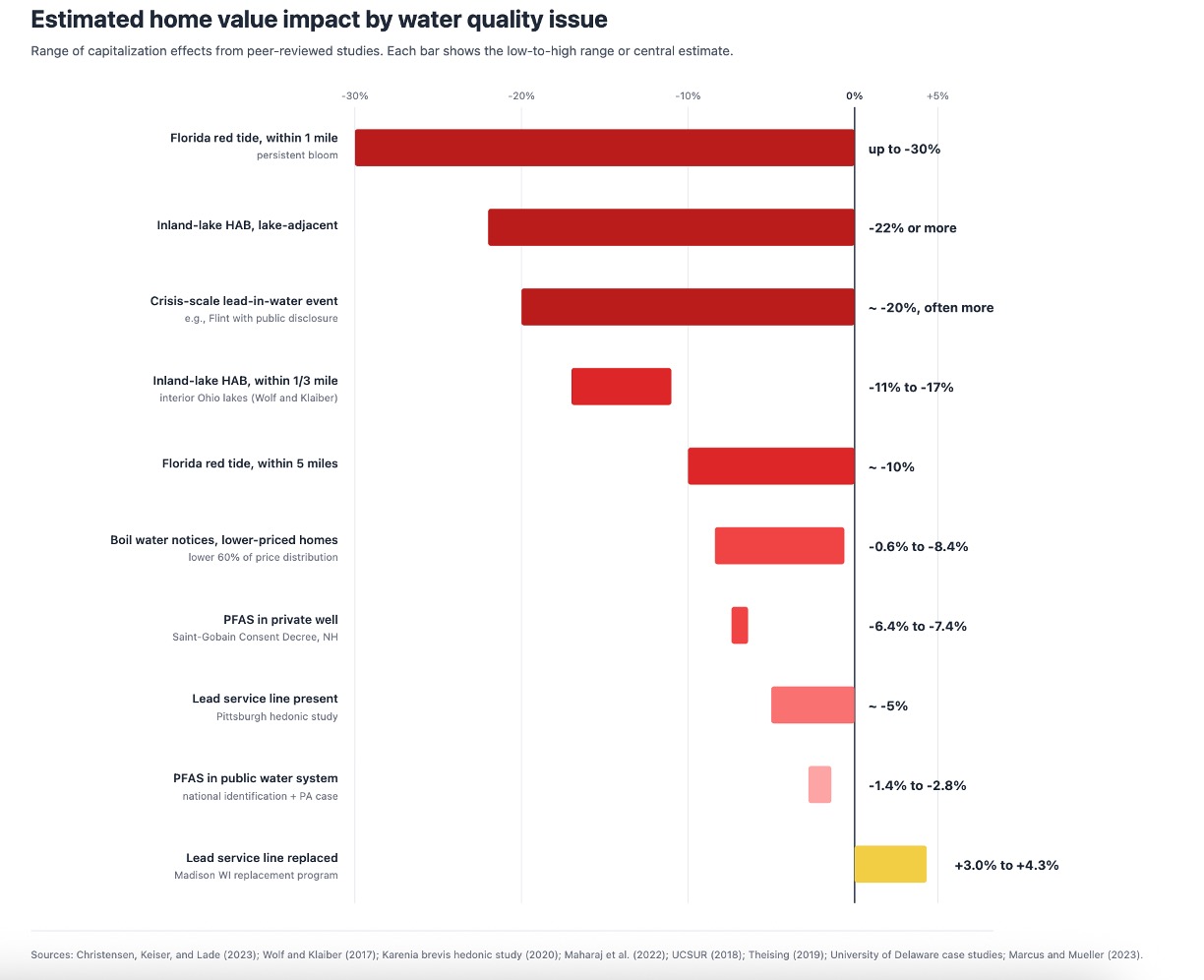 Two-panel comparison showing -5% home value with a lead service line present versus +3.6% after replacement.