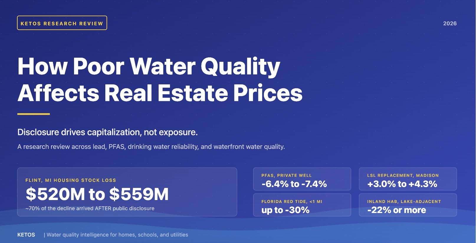 KETOS 2026 research review cover image. Headline: How Poor Water Quality Affects Real Estate Prices. Disclosure drives capitalization, not exposure. Key stats: Flint MI housing stock loss 520 to 559 million dollars, PFAS private well 6.4 to 7.4 percent reduction, Florida red tide within 1 mile up to 30 percent reduction, lead service line replacement plus 3.0 to 4.3 percent, inland HAB lake-adjacent 22 percent or more reduction. Caption (optional): Research-backed estimates of how water quality affects home values across lead, PFAS, drinking water reliability, and waterfront water quality.