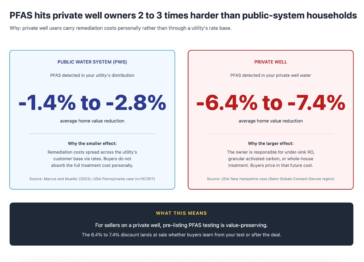 Two-panel comparison of PFAS home value impact: public water system at -1.4 to -2.8% versus private well at -6.4 to -7.4%.