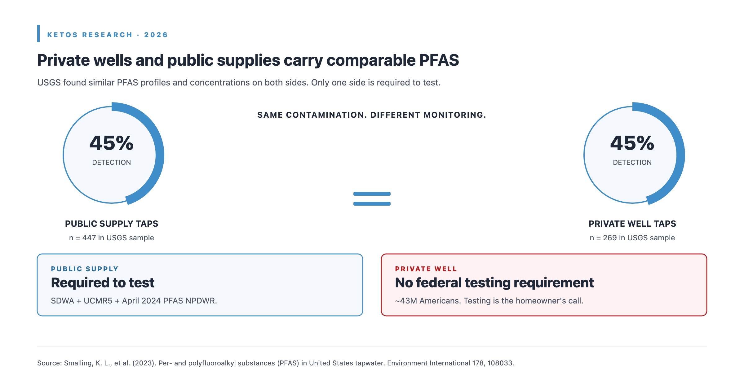 About 45 percent PFAS detection in both public-supply taps and private-well taps in the USGS study, where only public supplies are required to test.