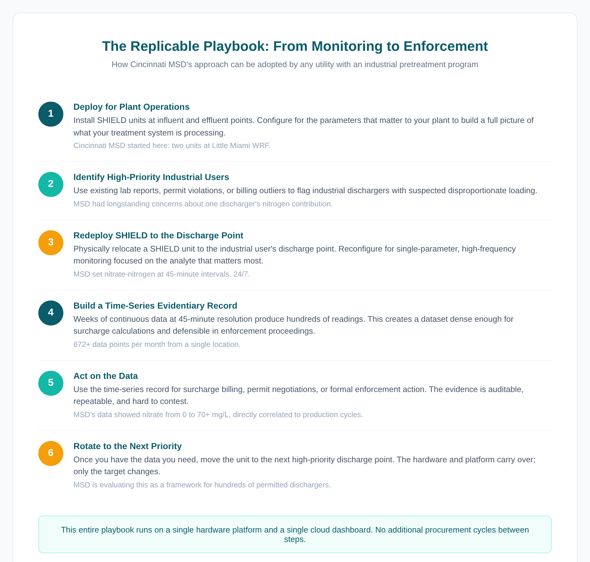 The Replicable Playbook: 6 Steps