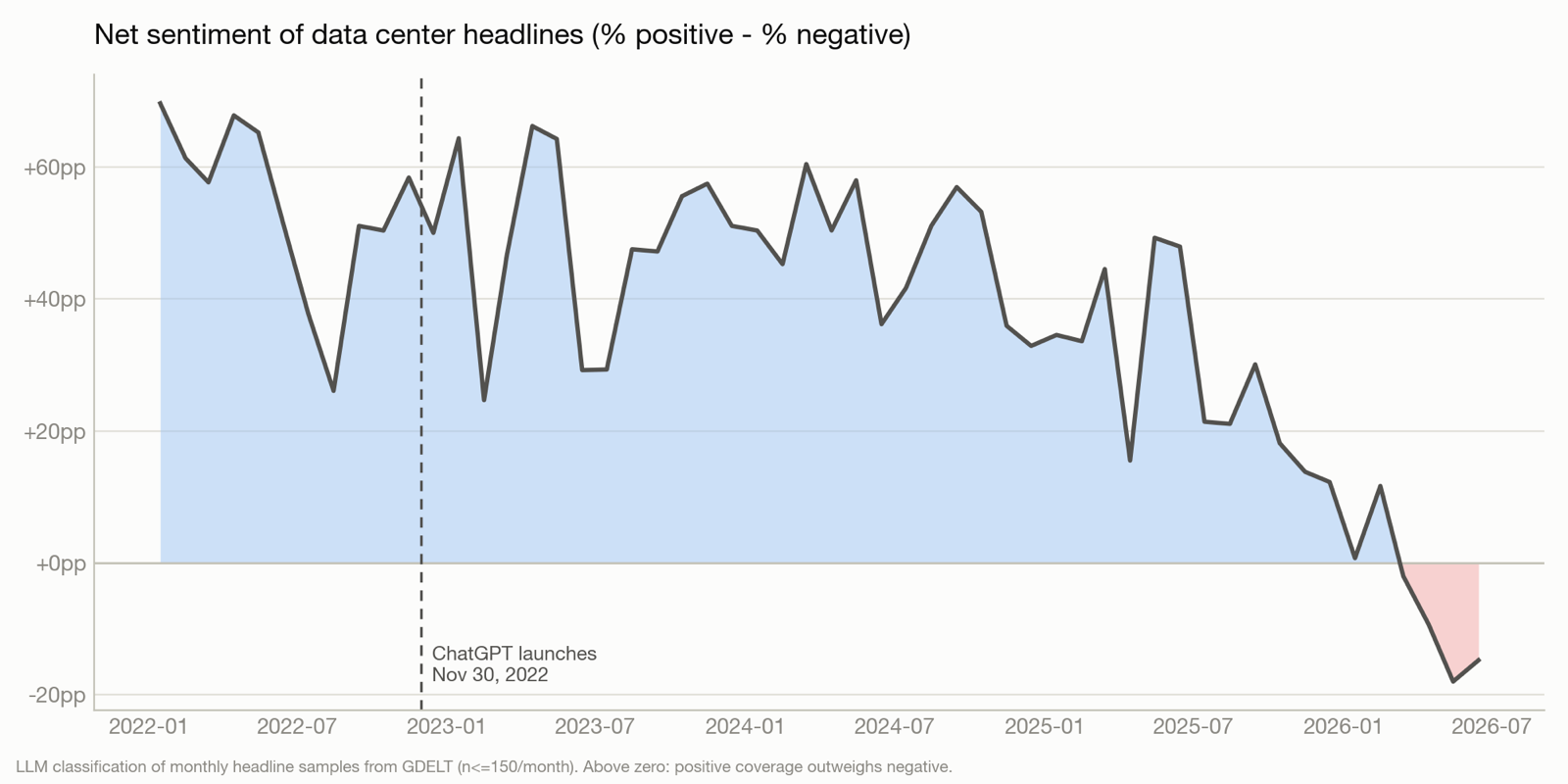 Chart: net sentiment of data center headlines fell from +54 points in 2022 to negative territory in 2026
