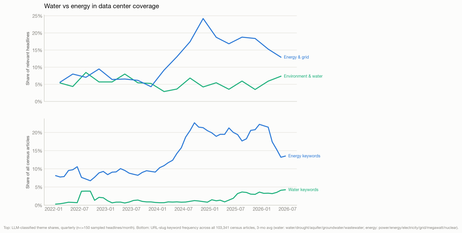 Chart: energy coverage of data centers peaked in late 2024 while water coverage keeps climbing