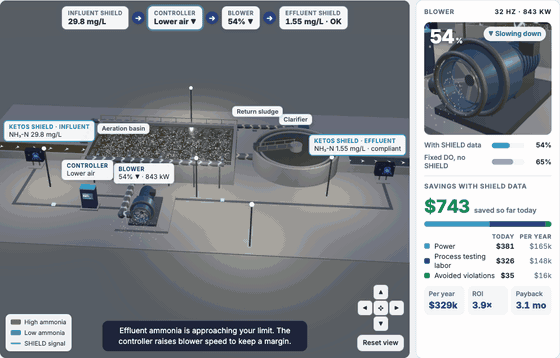 KETOS H2ROI simulator: SHIELD ammonia data adjusting an aeration blower through the day