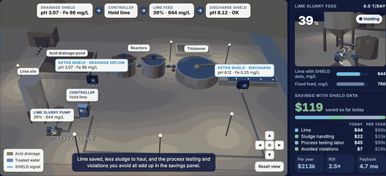 KETOS H2ROI simulator: SHIELD pH and metals data adjusting a mine's lime feed through a storm